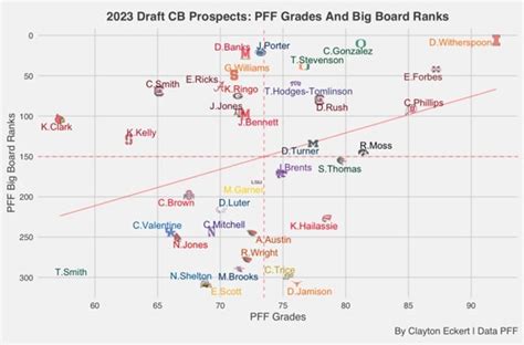 nfl draft scout|2025 NFL Draft Big Board: PFFs top 250 prospects